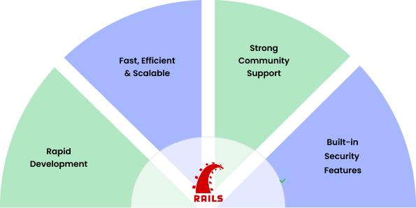 Hire Ruby On rails developers