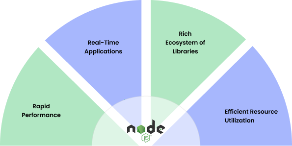 Hire Node js Developers