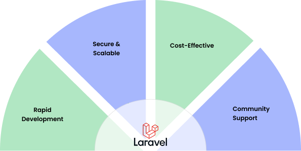 Hire Laravel Developers